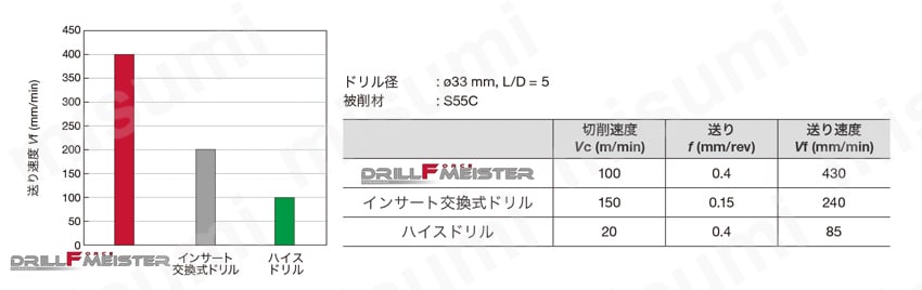 ヘッド交換式ドリル DrillForceMeister用ドリルボディ L/D=3 製品の基本仕様・特長004