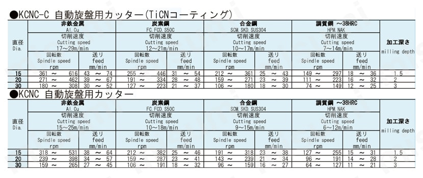 ハイス自動旋盤用カッター KCNC 推奨切削条件表
