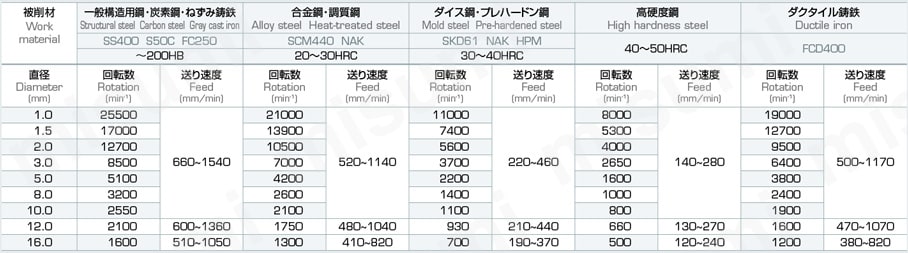 アクアドリル EX パワーフィード 2D PF2D 推奨切削条件表