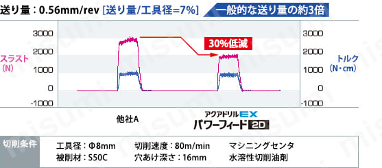 アクアドリル EX パワーフィード 4D PF4D 性能・試験情報2
