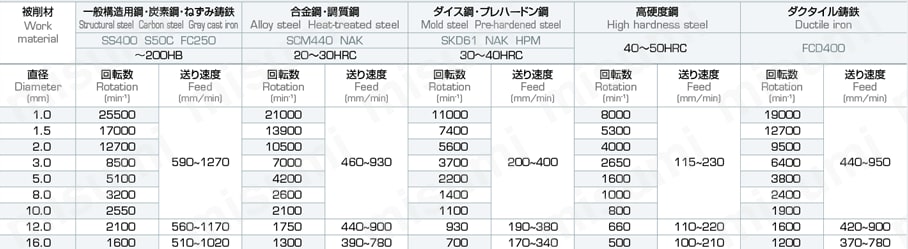 アクアドリル EX パワーフィード 4D PF4D | 不二越 | MISUMI(ミスミ)