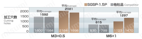 SGスパイラルタップ ショートチャンファ SGSP-1.5P 試験情報関連画像1