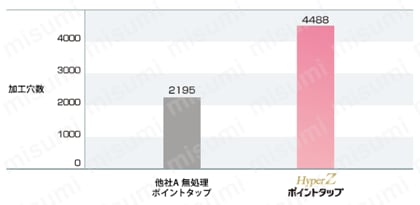 Hyper Z スパイラルタップ ZSP　試験情報関連画像5