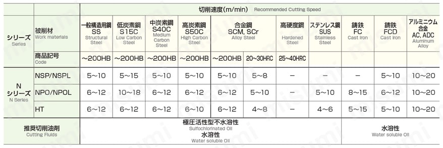 Nポイントタップ ロングシャンク 推奨切削条件