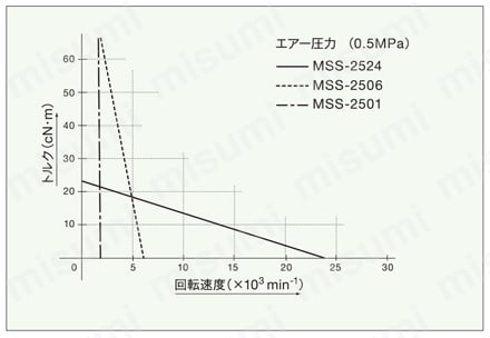 エアーモータスピンドル MSS-25シリーズ ストレートタイプ MSS-25シリーズ トルク-回転速度特性グラフ