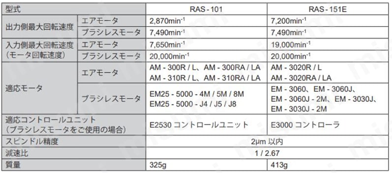 90°アングルスピンドル RAS-151E ナカニシ MISUMI(ミスミ)