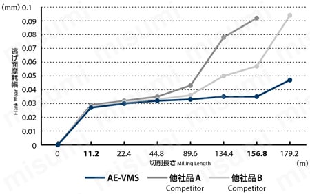 AE-VMS AE-VMシリーズ 超硬防振型エンドミル ショート形（スクエア