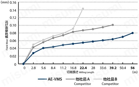 AE-VMS AE-VMシリーズ 超硬防振型エンドミル ショート形（スクエアタイプ）