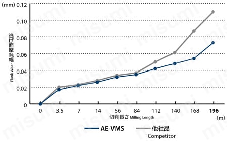 AE-VMS AE-VMシリーズ 超硬防振型エンドミル ショート形（スクエア