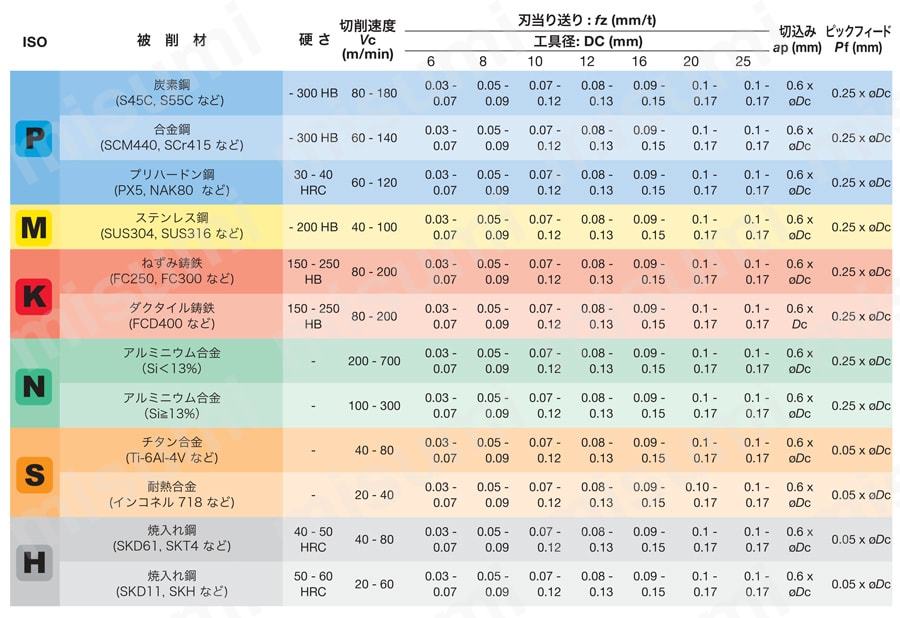 TungMeister用ヘッド スクエア 2枚刃 アルミ加工用 VEE-A-02 推奨切削条件表1