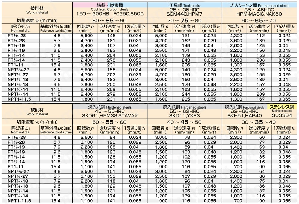 エポックDスレッドミル PT・NPTねじ用 推奨切削条件表