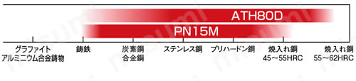 アルファボールプレシジョンF ABPFN形 材質・被削材対応表
