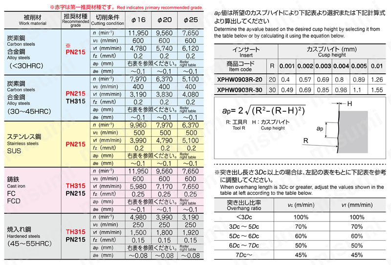 高能率仕上げ加工用 異形工具シリーズ GALLEA GF1形 | MOLDINO