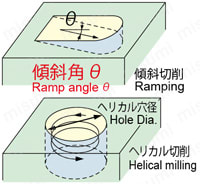 アルファ高送りラジアスミルTD4N形 シャンクタイプ 彫り込み加工例図