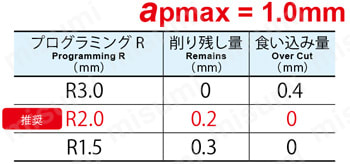 アルファ高送りラジアスミルTD4N形 シャンクタイプ 加工プログラム参考表
