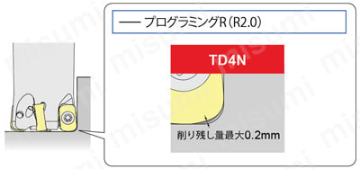 アルファ高送りラジアスミルTD4N形 モジュラータイプ プログラミングR