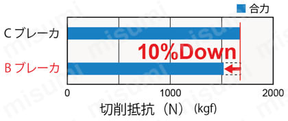 アルファ高送りラジアスミルTD4N形 モジュラータイプ 切削抵抗比較グラフ