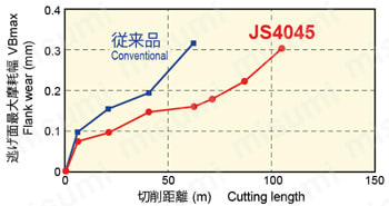 アルファ高送りラジアスミルASR形 ボアタイプ JS4045 SCM440の切削試験結果