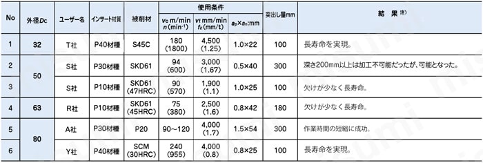 アルファ高送りラジアスミルASR形 ボアタイプ 使用事例表2