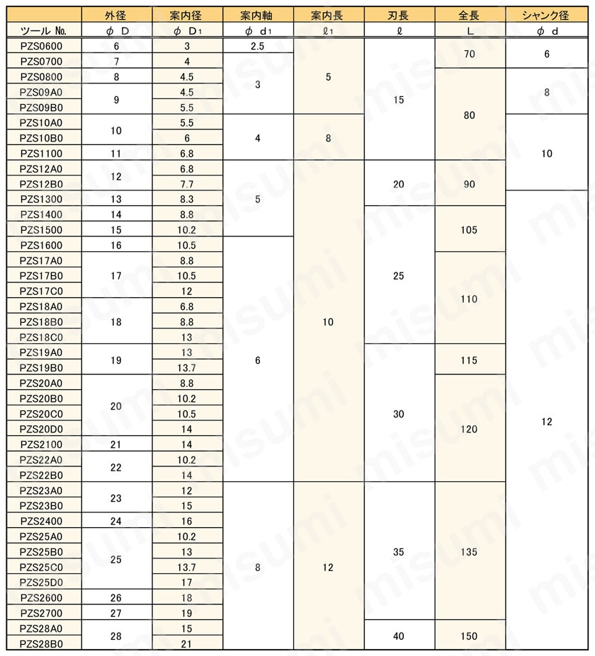 富士元 座ぐりカッター バーディカット Ｍ１０ シャンク径２０ｍｍ 全長１１５ｍｍ BC20-17.5XS-M10 796-2860 