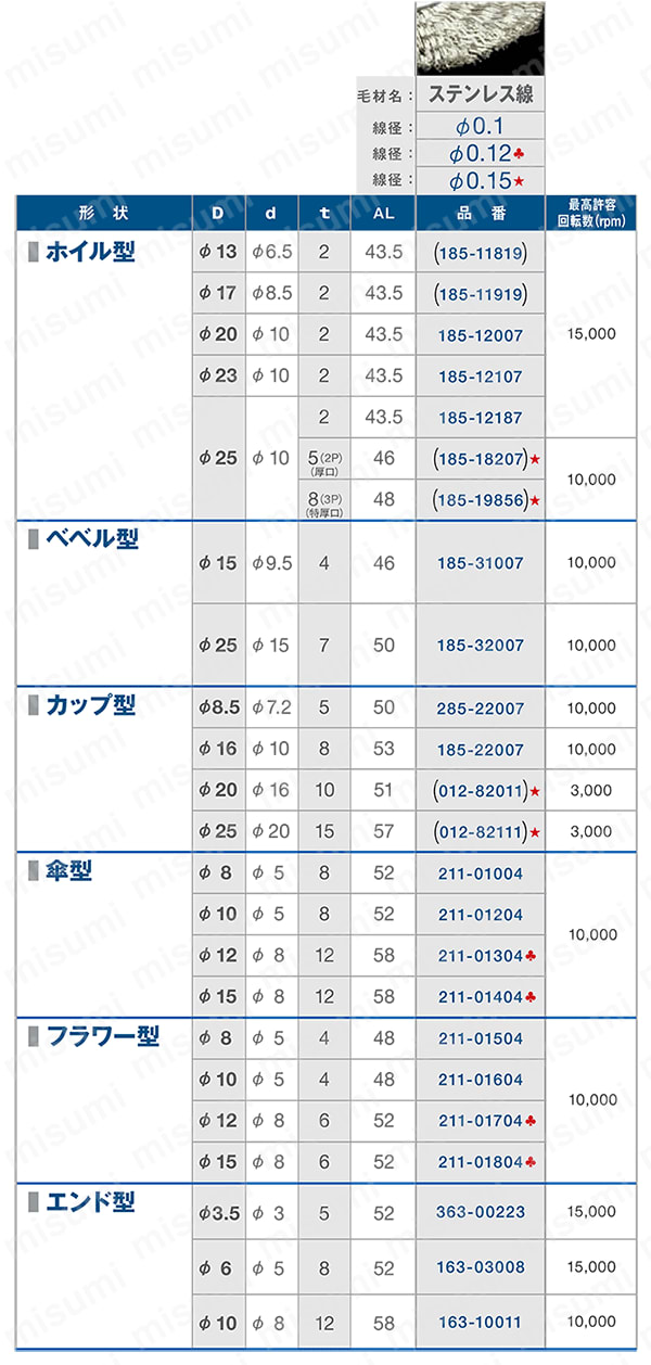 金属ブラシ （ステンレス線） 規格表01