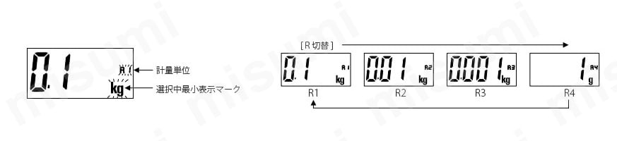 最小表示を切り替えることができる 計量表示中に［R 切替］スイッチを押し続けると、“計量単位”と“選択中最小表示マーク”が点滅。 点滅後、［R 切替］スイッチを離し、再び［R 切替］スイッチを押すと、押すたびに、図のように最小表示が切り替わる。