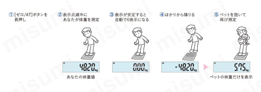 ペットの体重測定に（オートゼロ機能） 計量物を載せた後、［ゼロ／AT］スイッチを押さずに、自動的に表示をゼロにする。