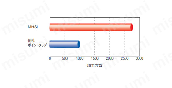 加工実績（加工穴数比較）のグラフ