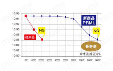 プレミアムスレッドミル PRML 性能・試験情報関連画像1