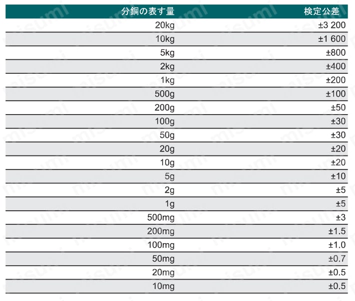 10KG(5KG-1G)-SUS-SEIMITSU-SET 精密分銅 ステンレス鋼製 分銅セット 村上衡器 MISUMI(ミスミ)