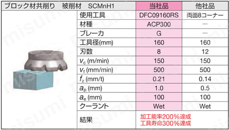 SEC-スミデュアルミル DFC09000R(S)型 (標準タイプ) 性能・試験情報2