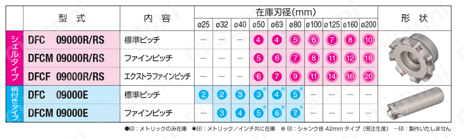SEC-スミデュアルミル DFC09000R(S)型 (標準タイプ) シリーズ構成