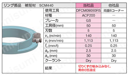 SEC-スミデュアルミル DFCM09000R(S)型 (ファインピッチ) 性能・試験情報