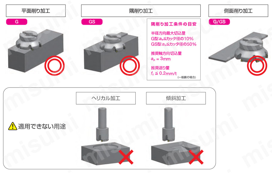 SEC-スミデュアルミル DFCM09000R(S)型 (ファインピッチ) 用途と推奨チップブレーカ