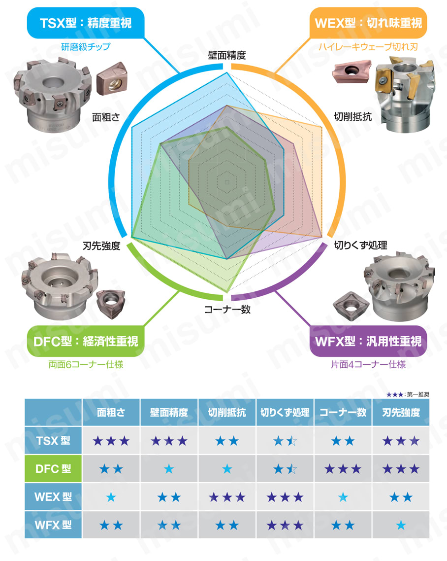 SEC-スミデュアルミル DFCM09000R(S)型 (ファインピッチ) 隅削り工具選択ガイド