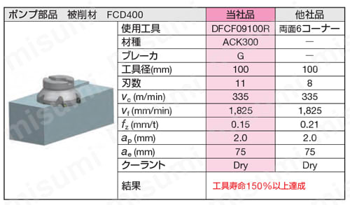 SEC-スミデュアルミル DFCF09000R(S)型 (エクストラファインピッチ) 性能・試験情報