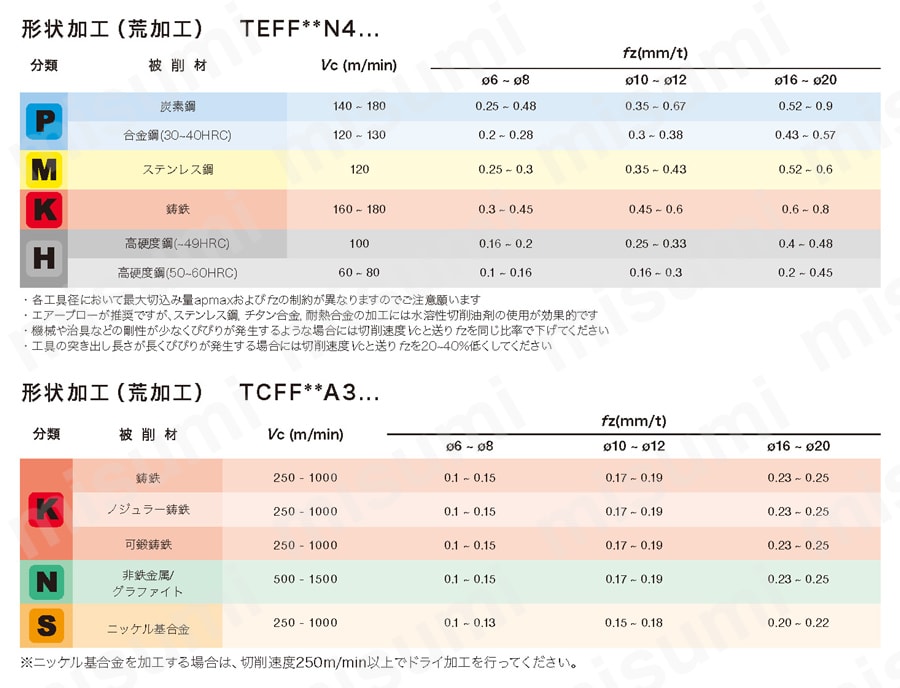 4枚刃 高送り用 TEFF-N4 推奨切削条件表