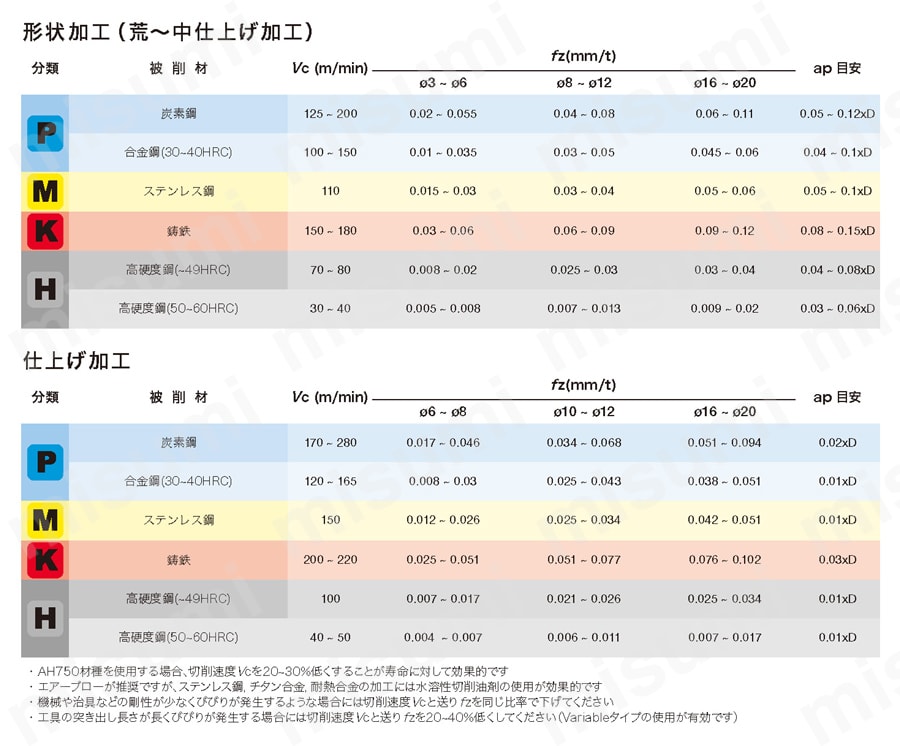 3枚刃 ねじれ角30°ショートタイプ TEB-A3 推奨切削条件表