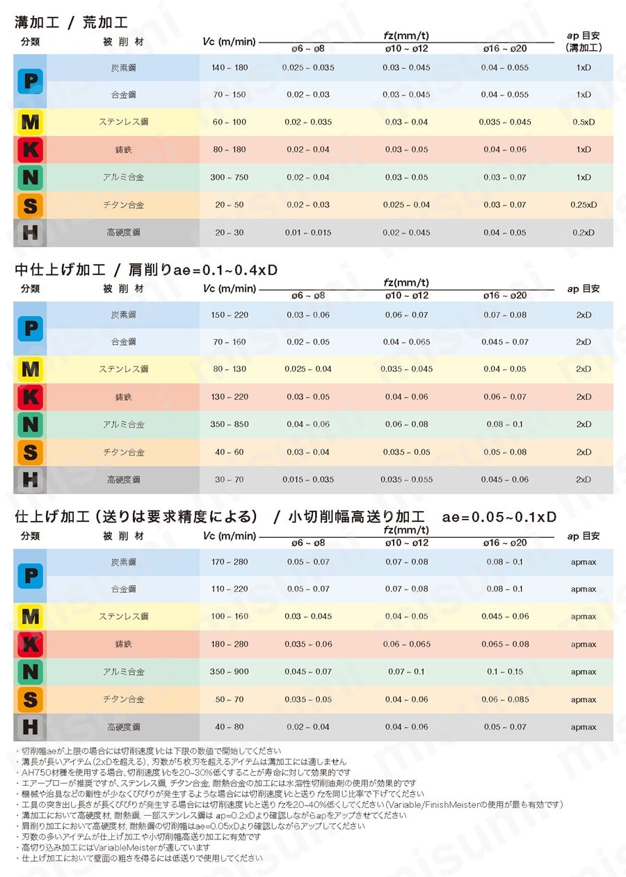 3枚刃 ねじれ角38/45°溝加工用 TECC-B3/E3 推奨切削条件表