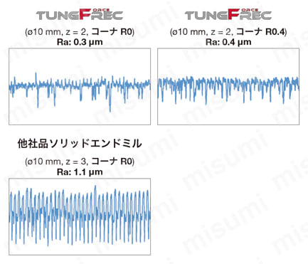 小径直角肩加工用カッタ HPAV-06-S ・加工面粗さの比較：鋼加工