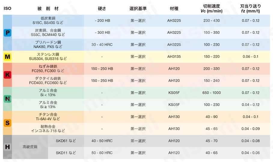 小径直角肩加工用カッタ HPAV-06-S 推奨切削条件表