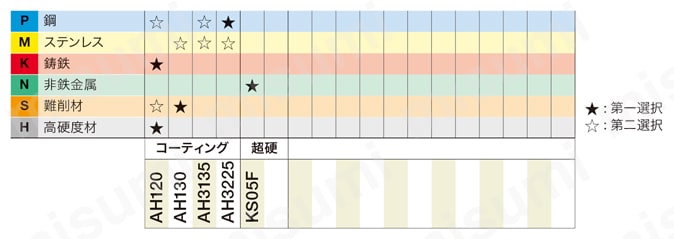 小径直角肩加工用カッタ HPAV-06-S 適用被削材