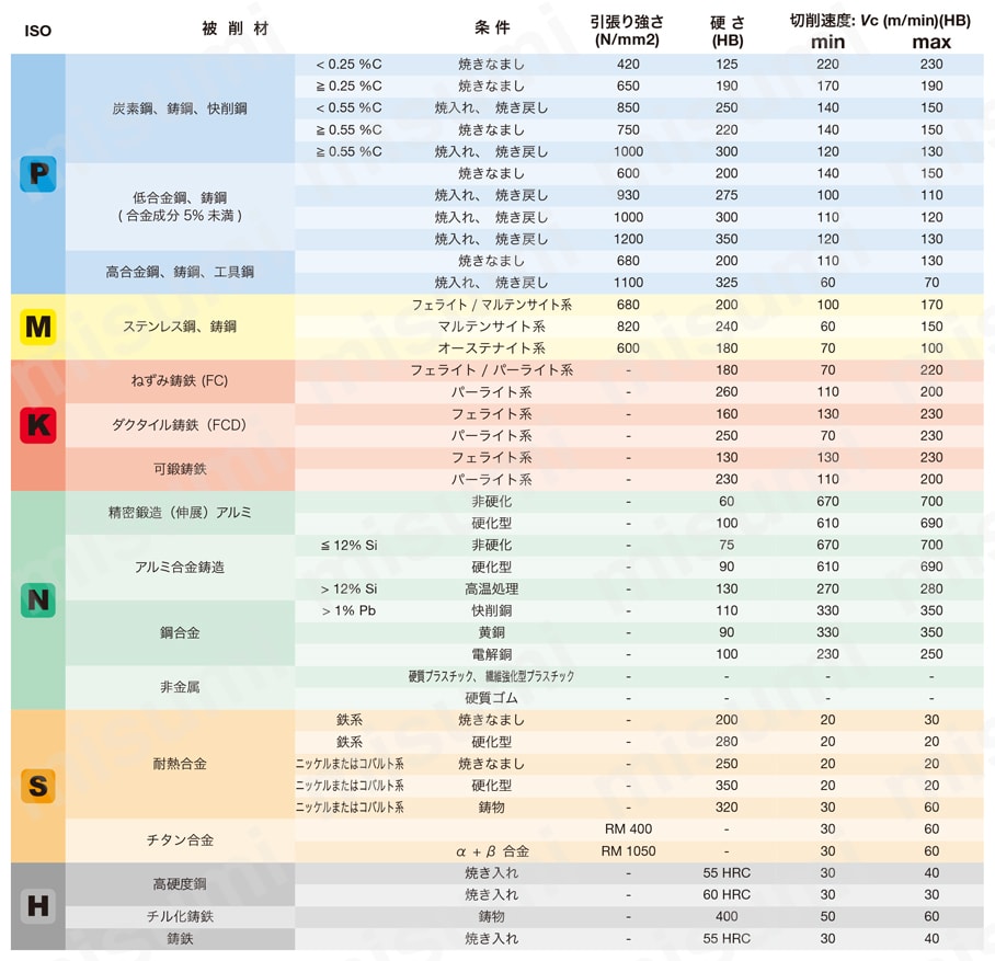 4枚刃 ねじれ角38°不等分割エンドミル TEC-E4L-CF 推奨切削速度 （エンドミル用）