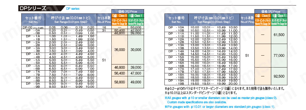 ピンゲージセット(0.01とび 呼び寸法0.05mm～) DPシリーズ:関連画像