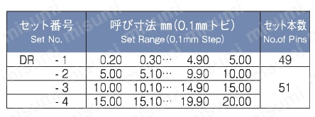 ピンゲージセット(0.1とび 呼び寸法0.20mm～) DRシリーズ 仕様表