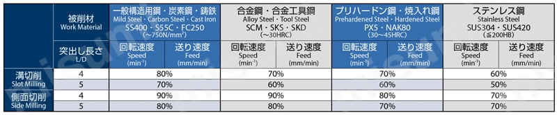 超硬防振型エンドミル スタブ形（ロングネックタイプ） AE-VMSS　推奨切削条件表4