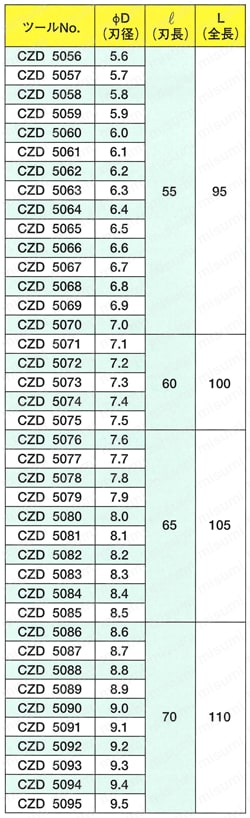 超硬Zドリル CZD 規格表2