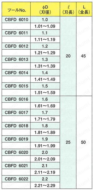 超硬B&Fドリル CBFD 規格表1