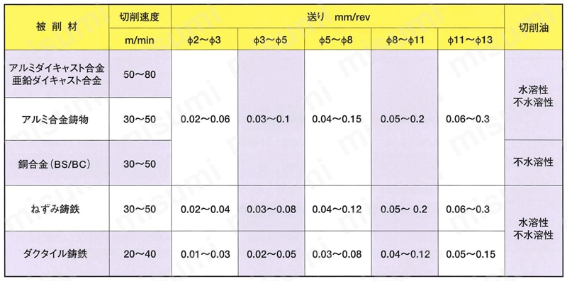 超硬B&Fドリル CBFD 切削条件表