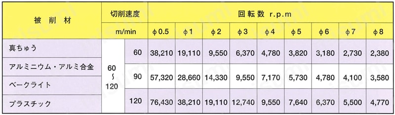 超硬半月ドリル CHD 切削条件表